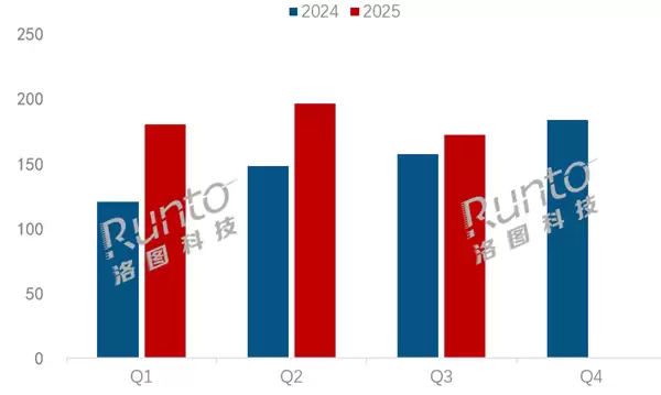 得电竞者得天下 中国大陆电竞显示器占比超一半