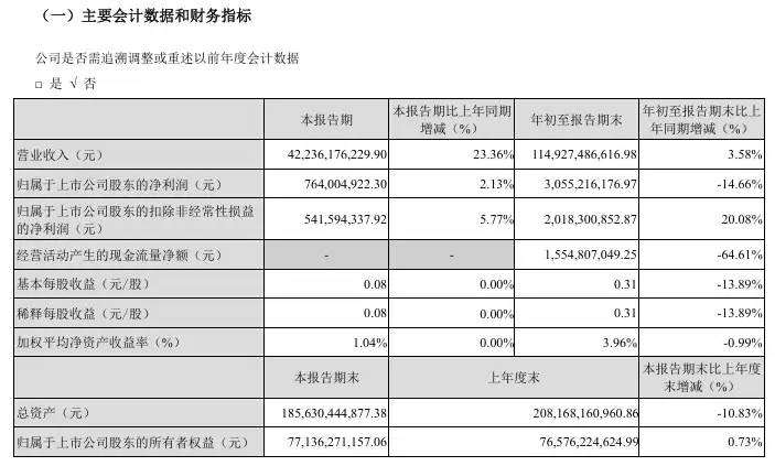 新央企长安汽车:2025 年第三季度营收 422.36 亿元同比增长 23%,归母净利润 7.64 亿元