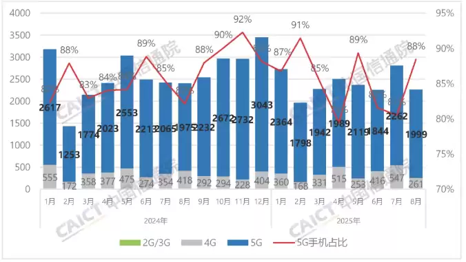 中国信通院：8月国内市场手机出货量 2260.3 万部，同比下降 6%