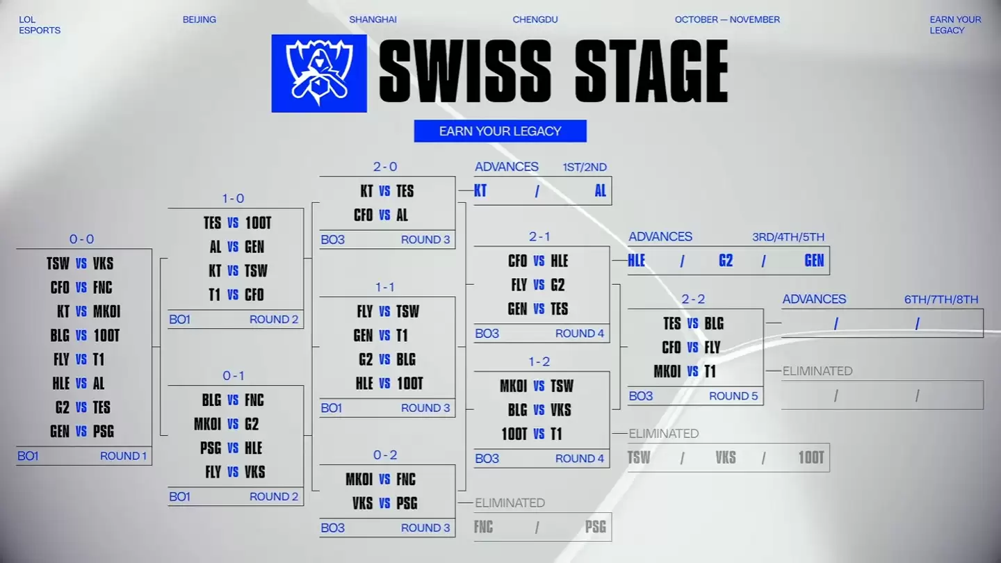 《英雄联盟》S15 瑞士轮明日迎来最终轮次：TES BLG 内战，其一保送八强