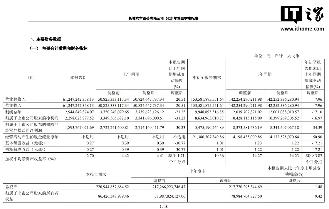 长城汽车：2025 年第三季度营收 612.47 亿元同比增长 20.51%，净利润同比下降 31.23%