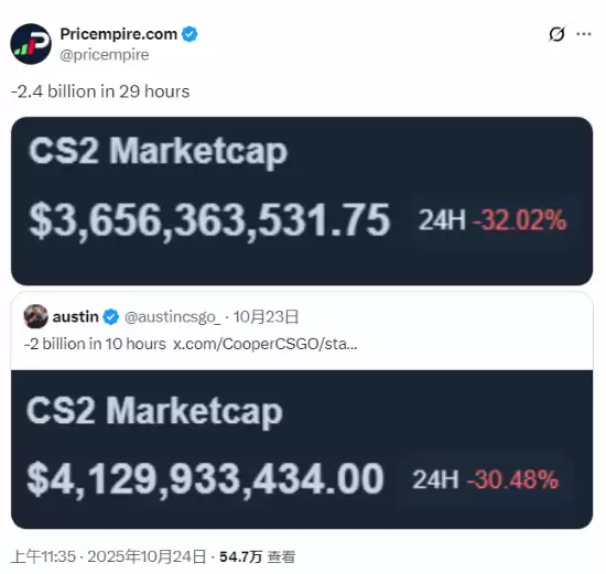 CS2饰品市场崩盘：24亿美元蒸发，玩家资产缩水逾40%