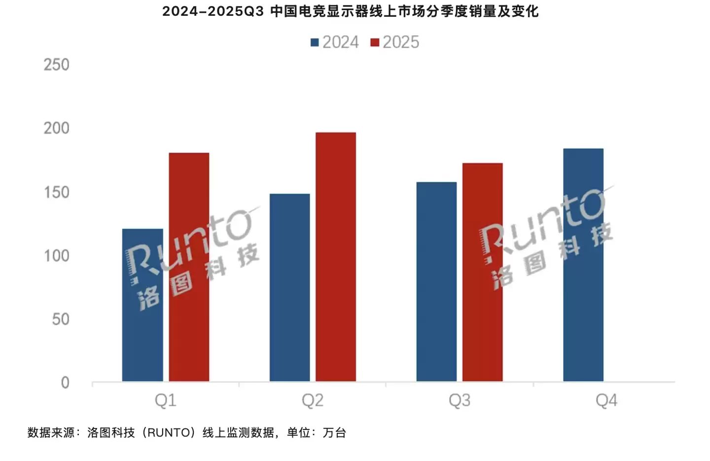 2025 年第三季度中国大陆电竞显示器销量 172 万台同比增长 9.5%，刷新率迈入 200Hz+ 时代