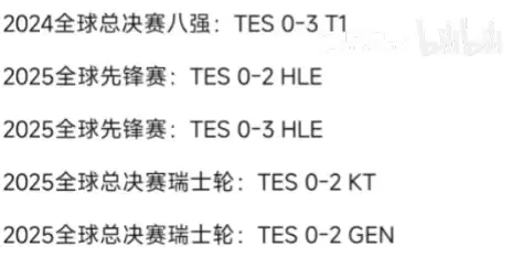 TES惨败GENG,连续12局不敌LCK陷入低迷