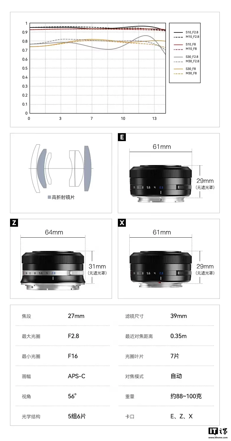 铭匠 AF 27mm F2.8 相机镜头新增“森山雪・白色限量版”：提供富士 X / 索尼 E 卡口，首发价 719.1 元