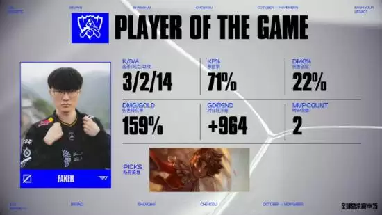 T1力克100T挺进八强，Faker与Oner闪耀瑞士轮关键战