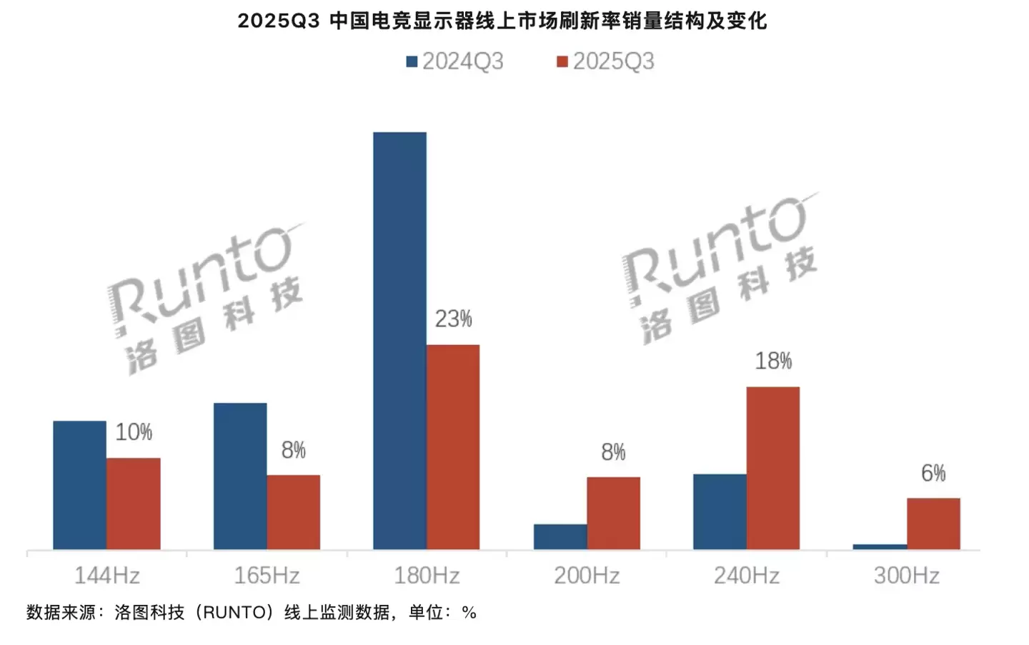 2025 年第三季度中国大陆电竞显示器销量 172 万台同比增长 9.5%，刷新率迈入 200Hz+ 时代