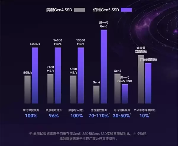 5999元！佰维国内首款8TB PCIe 5.0 SSD：6nm新主控
