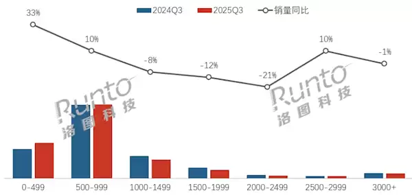 2025年Q3显示器市场:低价位主导增长,高端需求分化