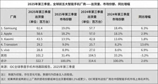 最新全球前5大智能手机厂商公布+iPhone 16价比老人机改写爱疯史!