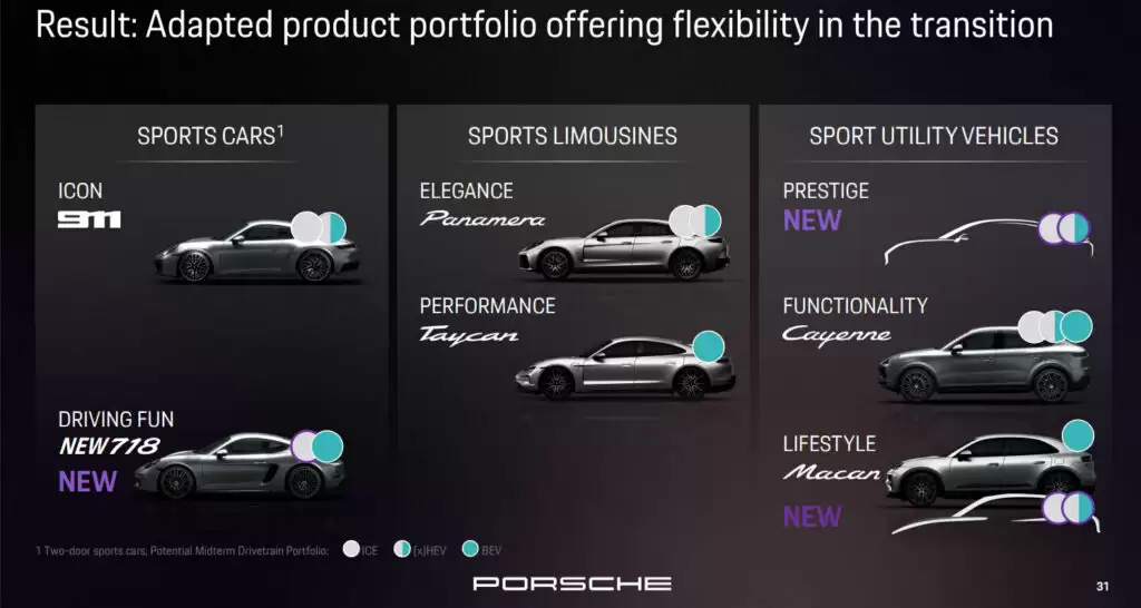 保时捷今年前三季度营业利润4000万欧元暴跌99%，三款燃油车型即将停产