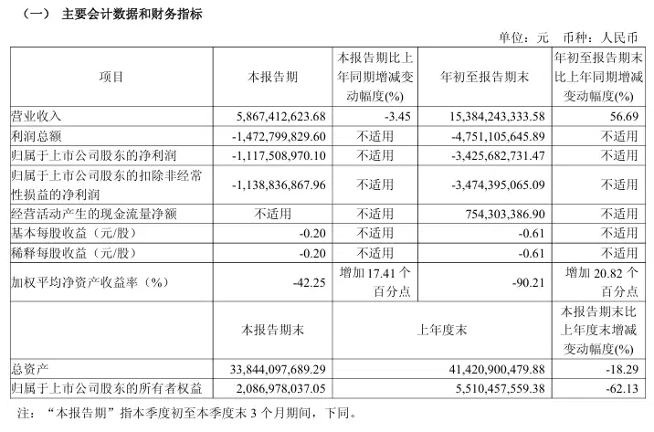 北汽蓝谷2025年Q3营收下滑净亏损11亿,销量增长难掩盈利困局
