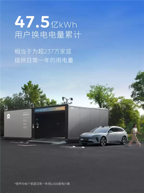 1亿次指日可待!蔚来换电突破9000万次:累计电量达47.5亿度