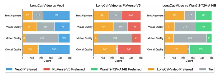 美团开源LongCat-Video支持高效长视频生成,迈出