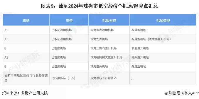 图9：截至2024年珠海市低空经济个机场/起降点汇总