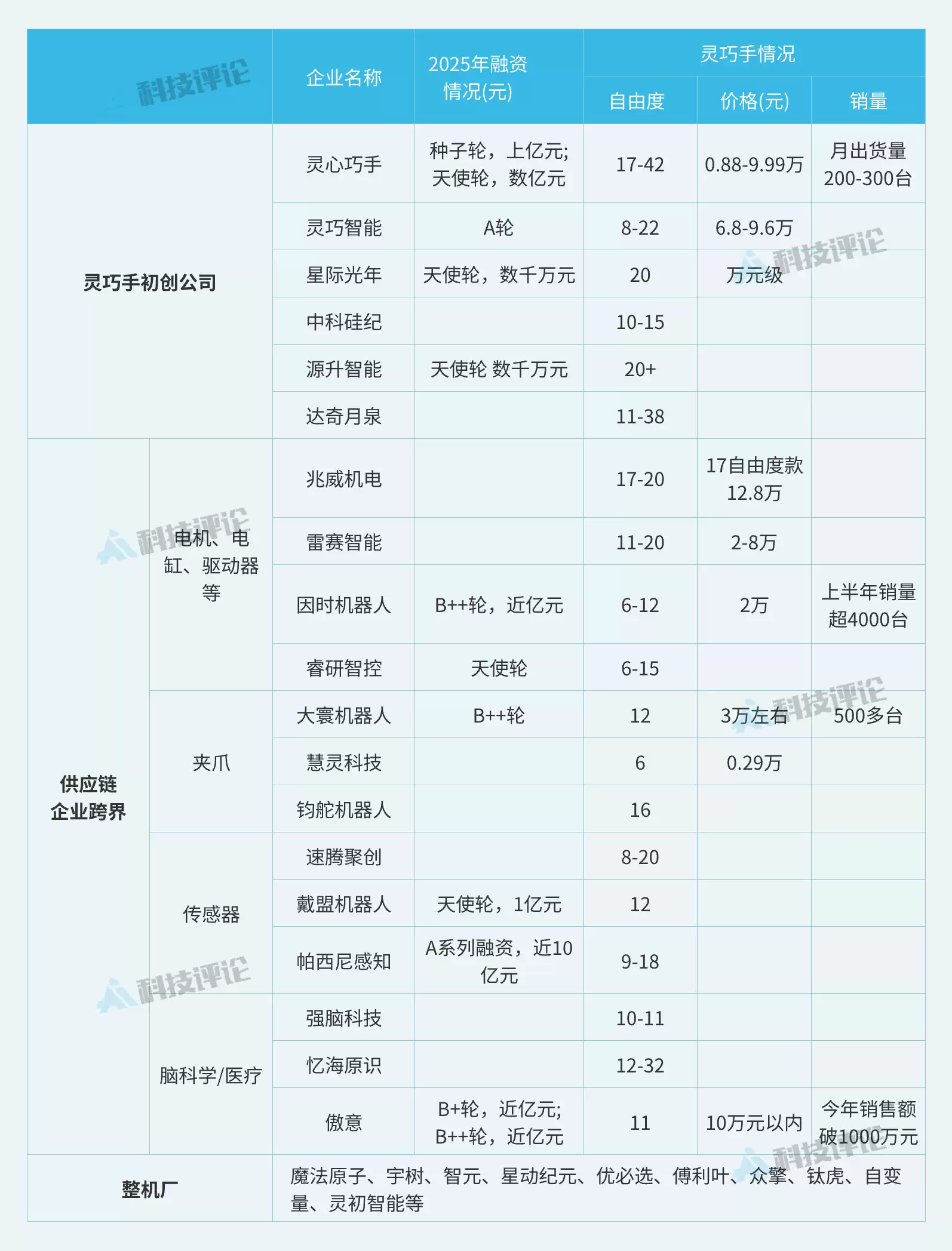 飞轮“倒转”，灵巧手厂商困在夹缝里
