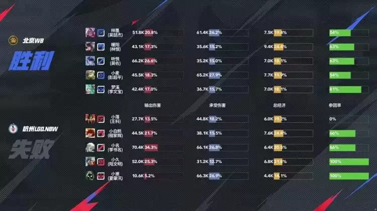 KPL季后赛战报:WB