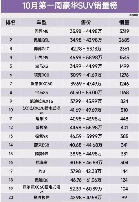 10月首周豪华SUV销量下滑,奥迪Q5L领跑市场