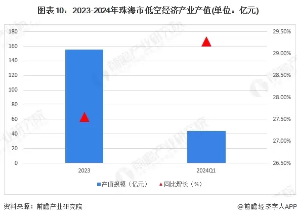 图10：2023-2024年珠海市低空经济产业产值(单位：亿元)