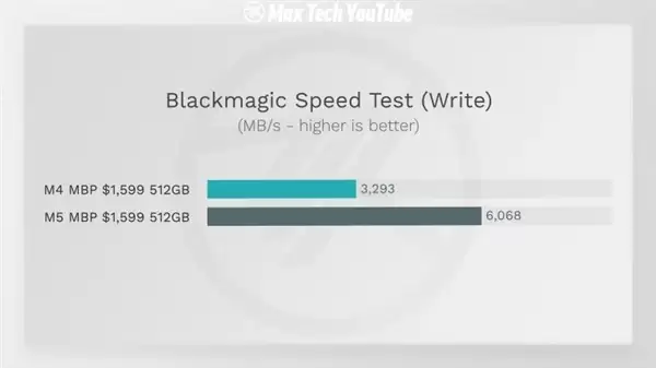 苹果藏了一手！M5 MacBook Pro隐形升级：SSD速度提升211%