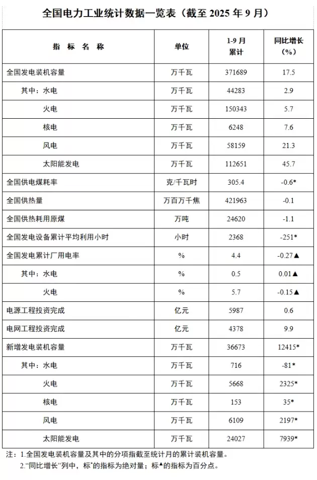 2025年全国电力装机达37.2亿千瓦，新能源发电与充电设施双提速