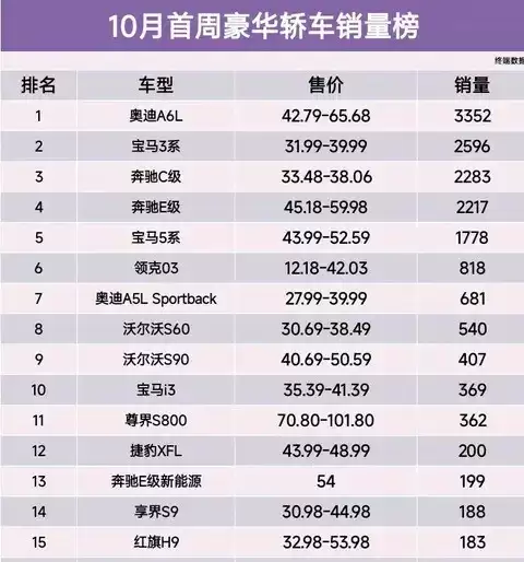 奥A6L领跑豪华车市,新能源高端车型蓄势待发