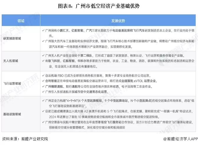 图8：广州市低空经济产业基础优势