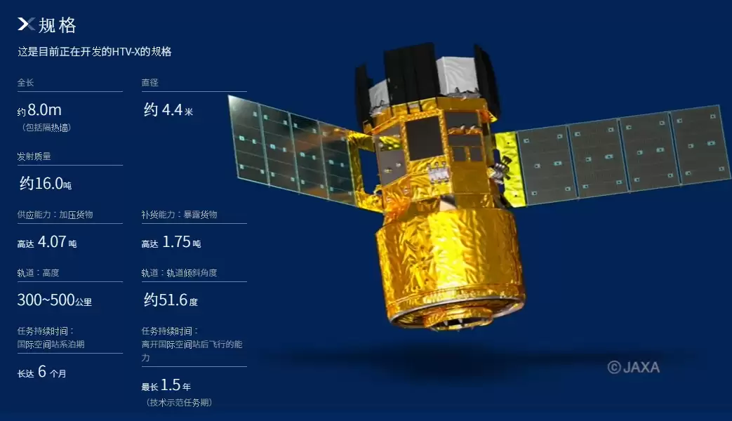 日本新一代无人补给飞船 HTV-X 首飞成功,为国际空间站送“快递”