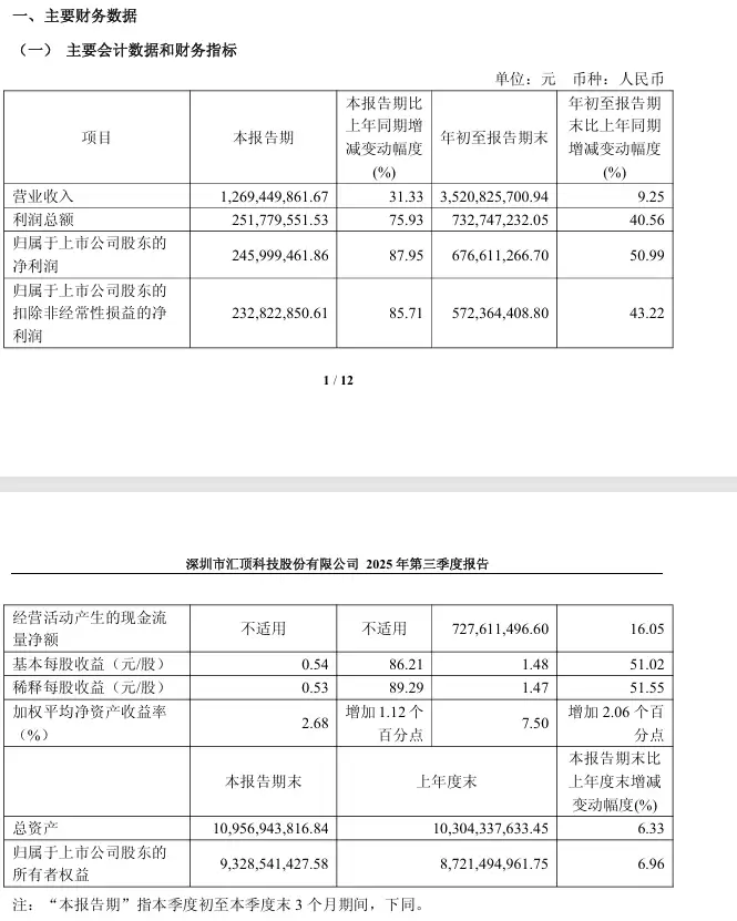 国产供应商汇顶科技 2025 年 Q3 净利润暴增 87.95%，客户包括三星、小米等