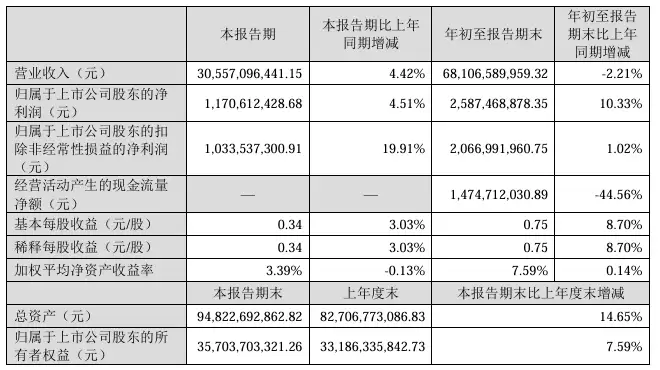 歌尔股份前三季度净利润 25.87 亿元同比增长 10.33%，拟分红 5.22 亿元