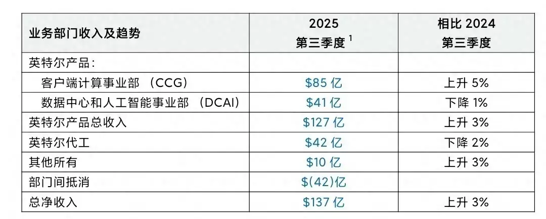 英特尔Q3营收137亿美元超预期 iPhone 16为新机让路现爱疯价！