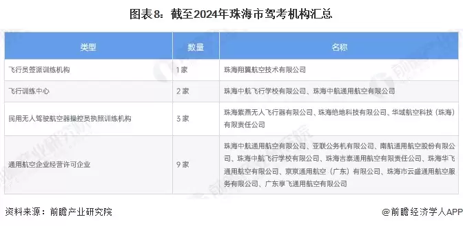 图8：截至2024年珠海市驾考机构汇总