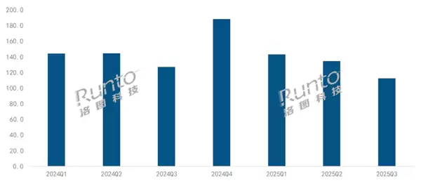 第三季度销量减少11.5%！中国智能投影市场形势严峻 机构：非刚需是下滑原因