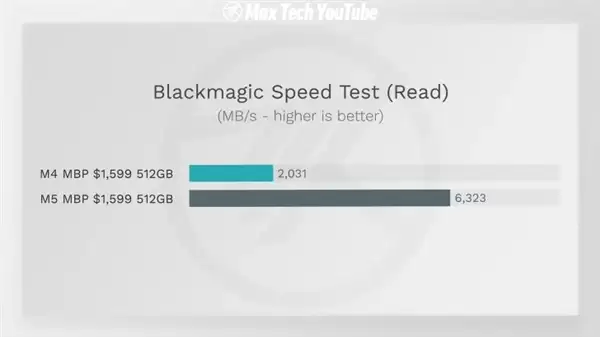 苹果藏了一手！M5 MacBook Pro隐形升级：SSD速度提升211%