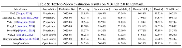美团开源LongCat-Video支持高效长视频生成,迈出