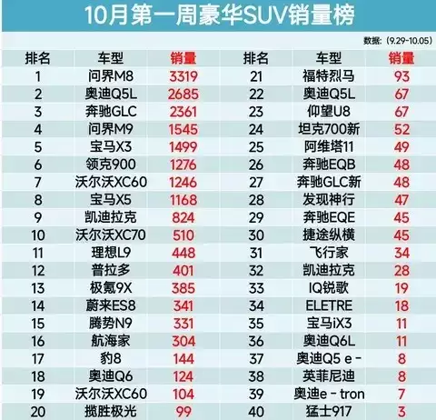 2025年10月豪华SUV销量榜：问界M8夺冠，新能源重塑市场格局