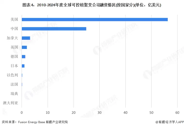 图4:2010-2024年度全球可控核聚变公司融资情况(按国家分)(单位:亿美元)