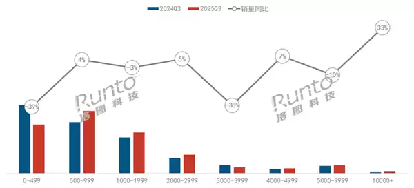 第三季度销量减少11.5%！中国智能投影市场形势严峻 机构：非刚需是下滑原因
