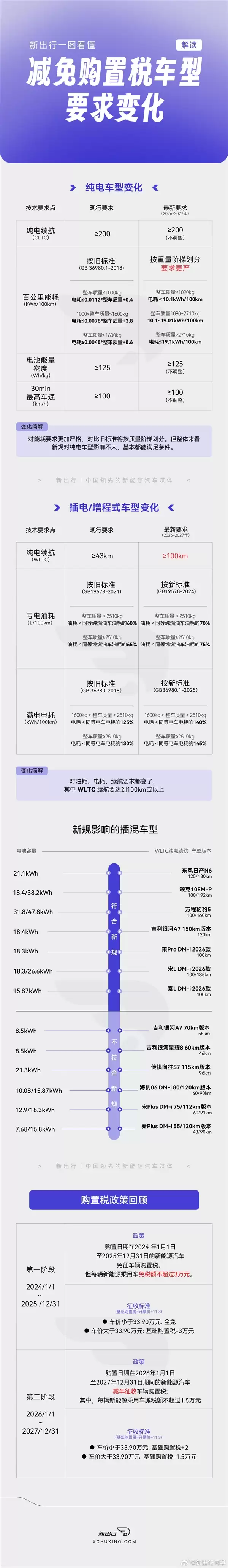 一图看懂减免购置税车型要求变化：多款车年前可抄底！
