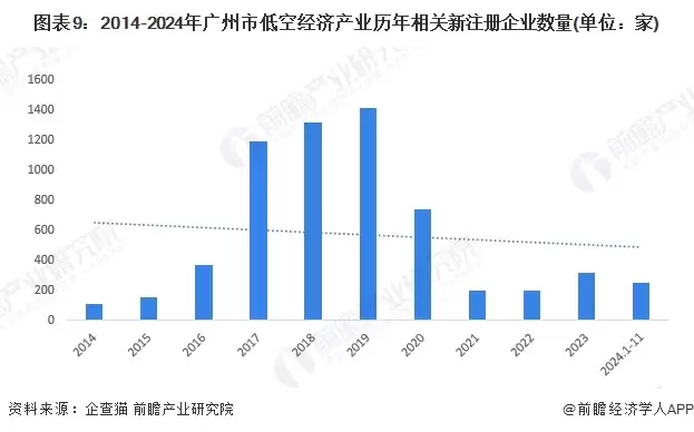 图9：2014-2024年广州市低空经济产业历年相关新注册企业数量(单位：家)