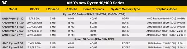 AMD突然发布锐龙10、锐龙100系列:Zen2、Zen3+身穿马甲又活了!
