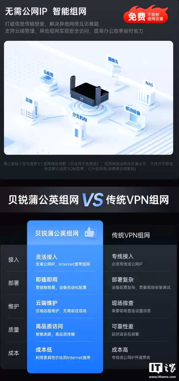 贝锐蒲公英 X1 Pro 路由器首销:支持自建私有云、异地组网,219 元