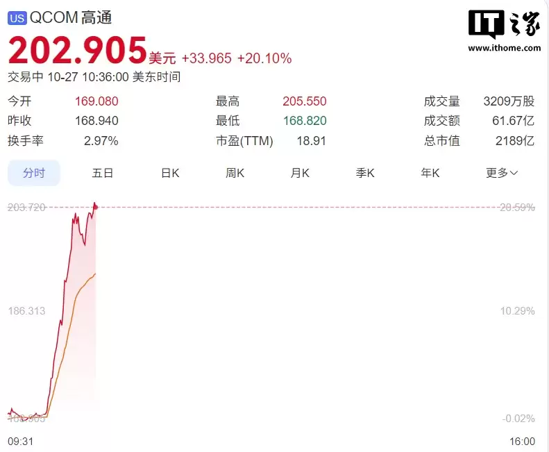 高通发布 AI200 和 AI250 人工智能芯片挑战英伟达，股价涨超 20%
