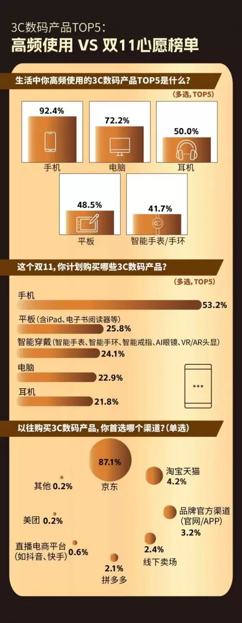 11.11消费报告：近八成消费者在京东追逐3C数码 新品关注度中3C数码第一