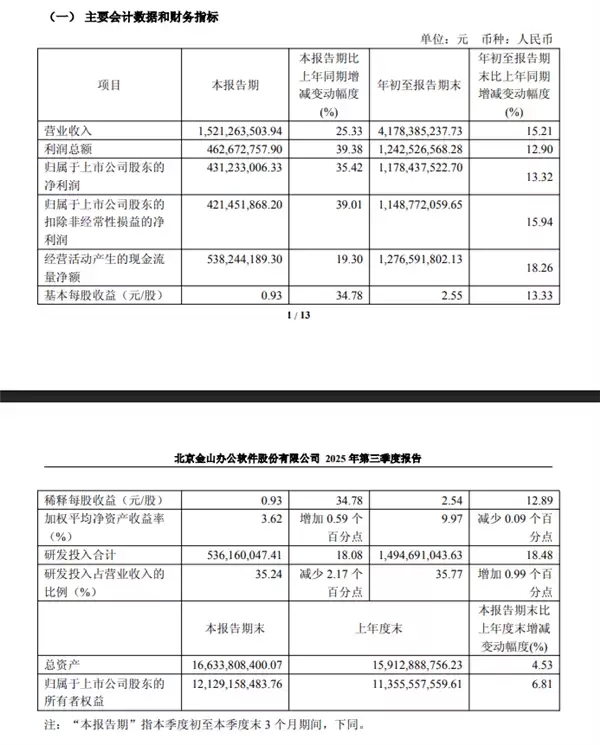 自研WPS格式被商务部采用 金山办公发布亮眼财报:净利润大增35%
