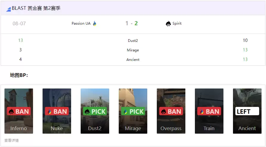 BLAST赏金赛S2战报:Spirit让一追二险胜Passion UA晋级 BLAST赏金赛S2战报:Spirit让一追二险胜Passion UA晋级