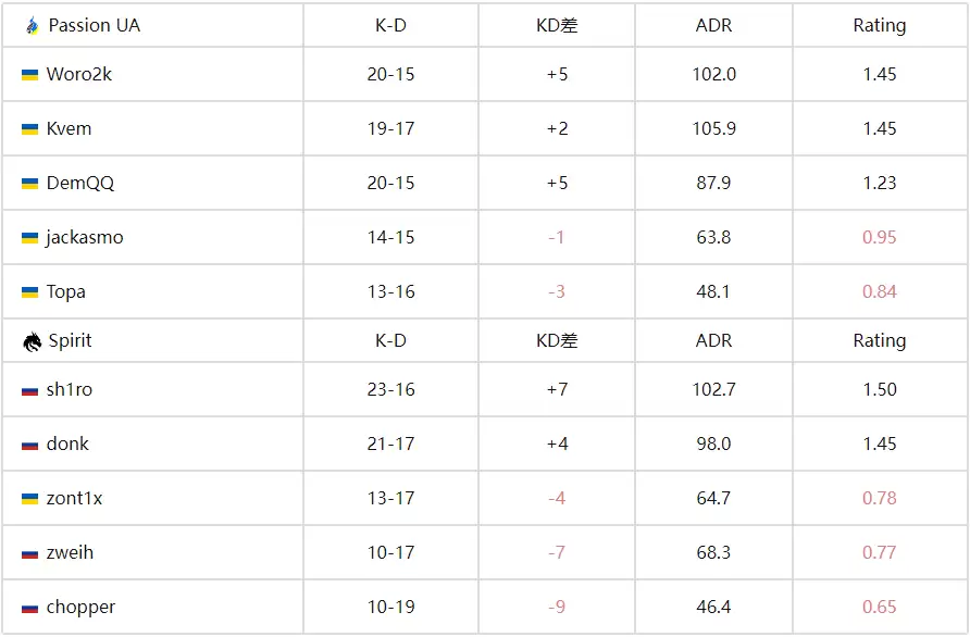 BLAST赏金赛S2战报:Spirit让一追二险胜Passion UA晋级 BLAST赏金赛S2战报:Spirit让一追二险胜Passion UA晋级