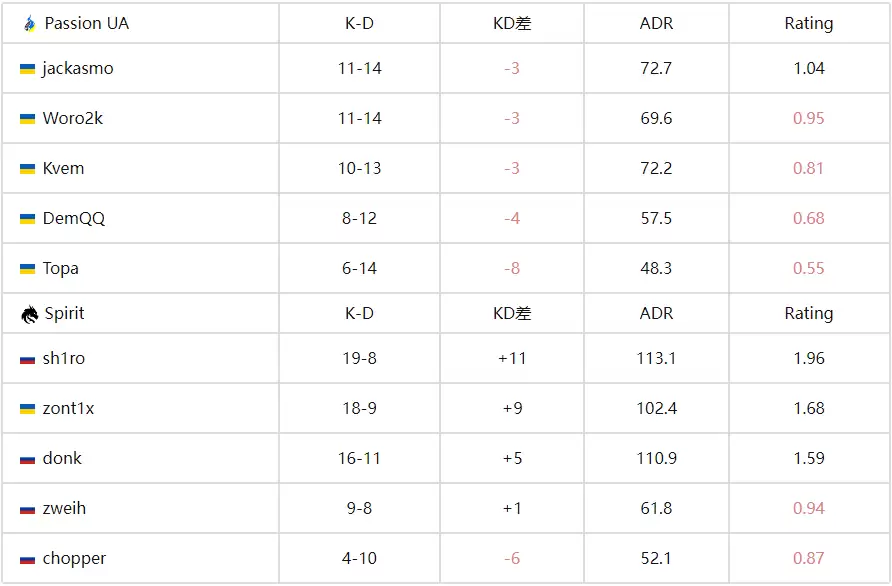 BLAST赏金赛S2战报:Spirit让一追二险胜Passion UA晋级 BLAST赏金赛S2战报:Spirit让一追二险胜Passion UA晋级