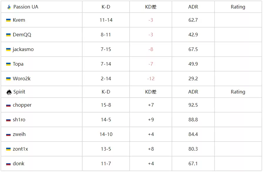 BLAST赏金赛S2战报:Spirit让一追二险胜Passion UA晋级 BLAST赏金赛S2战报:Spirit让一追二险胜Passion UA晋级