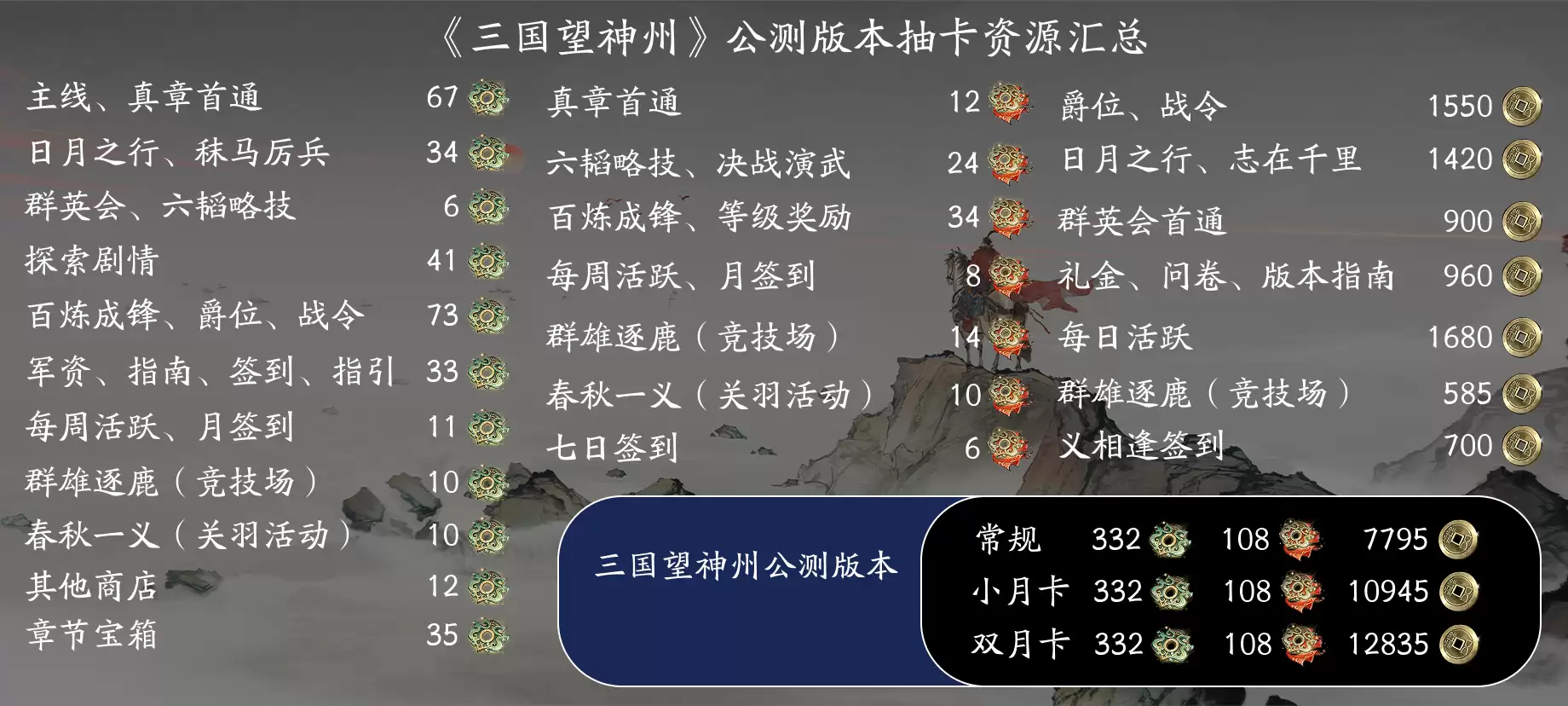 三国望神州开服抽卡资源获取攻略